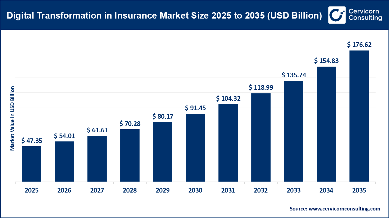 Digital Transformation in Insurance Market Size 2026 to 2035 Digital Transformation in Insurance Market Size 2026 to 2035