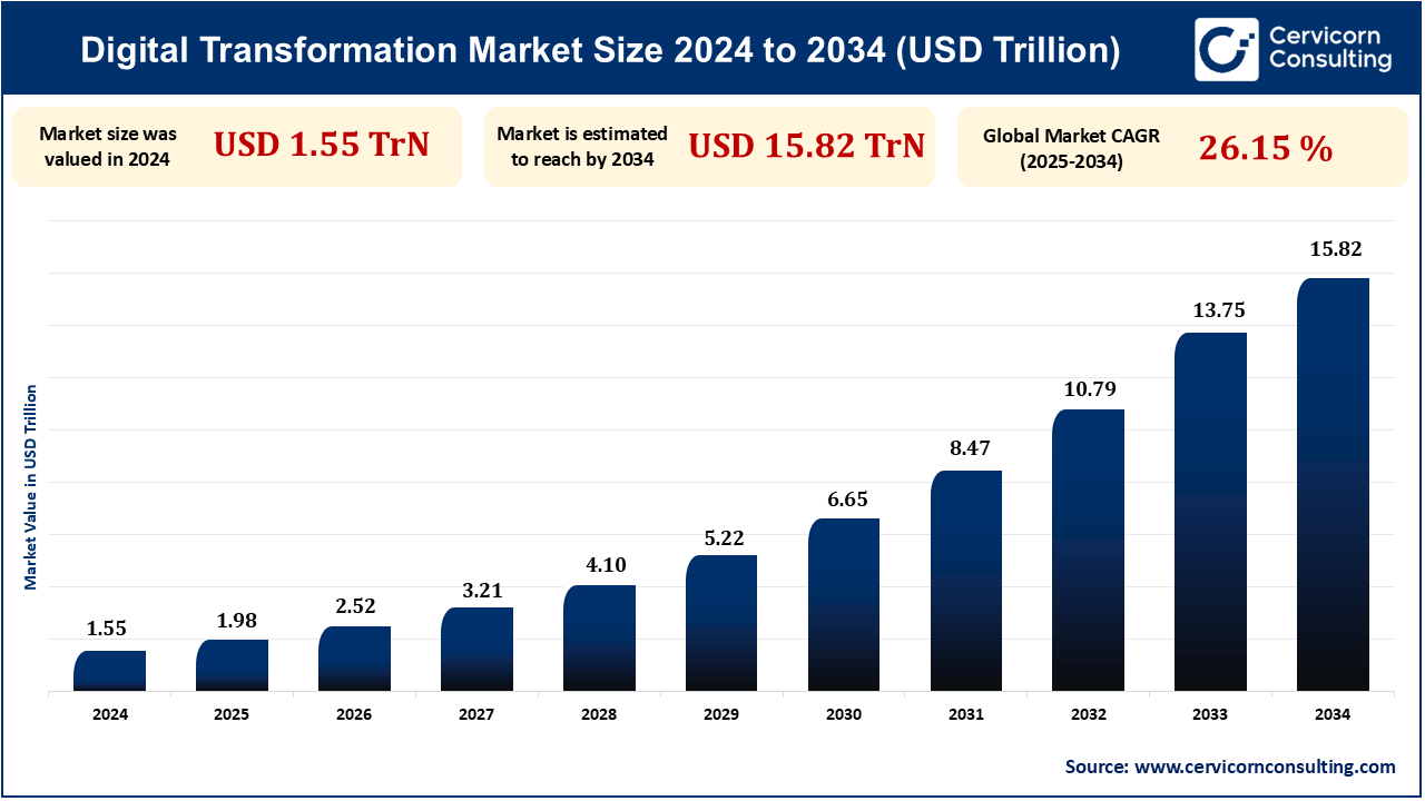 Digital Transformation Market Research Report 2025 to 2034