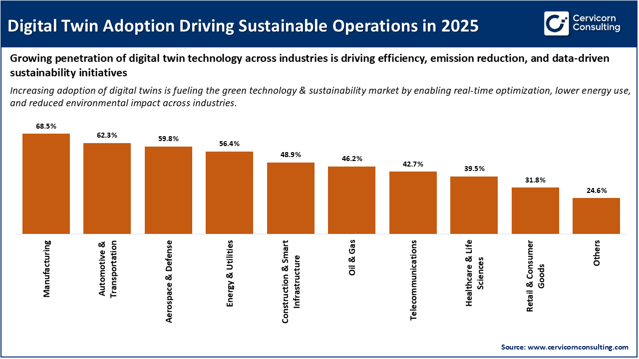 Digital Twin Adoption Driving Sustainable Operations in 2025