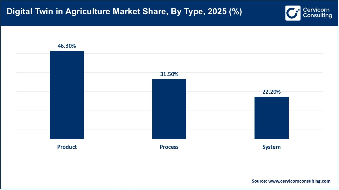 Digital Twin in Agriculture Market Share, By Type, 2025 (%) Digital Twin in Agriculture Market Share, By Type, 2025 (%)