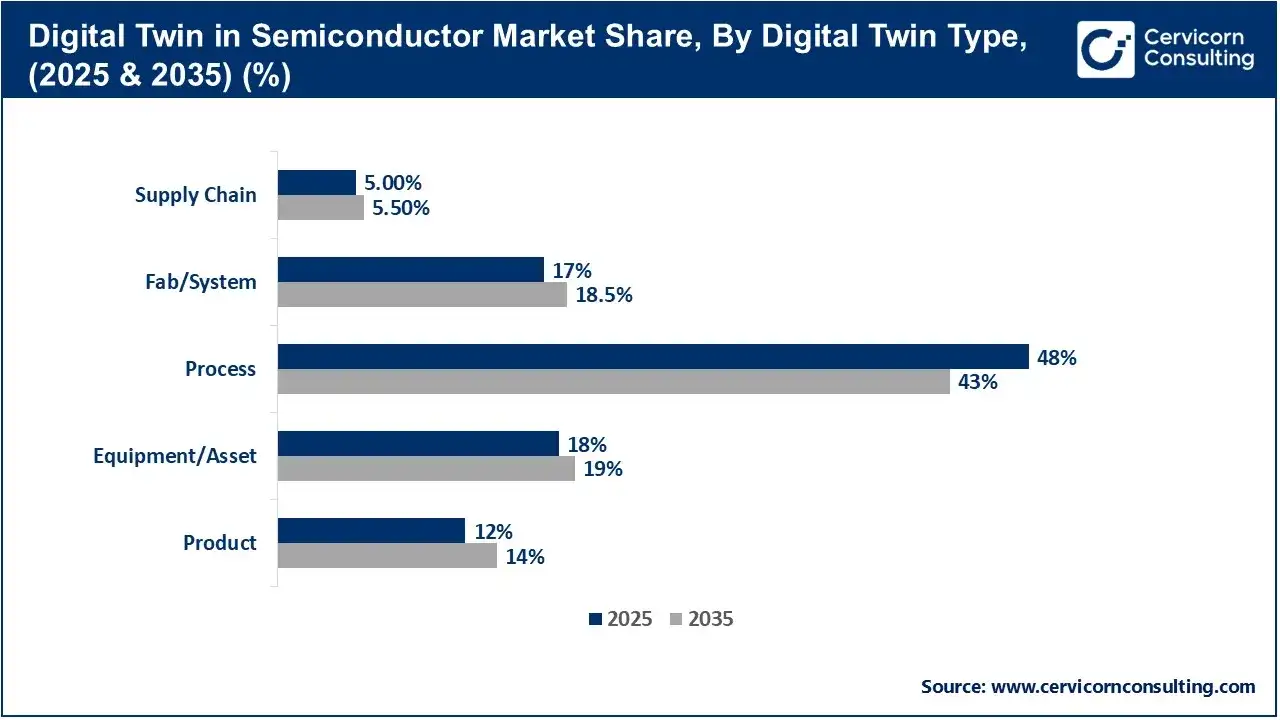 Digital Twin in Semiconductor Market Share, By Digital Twin Type, (2025 & 2035) (%)