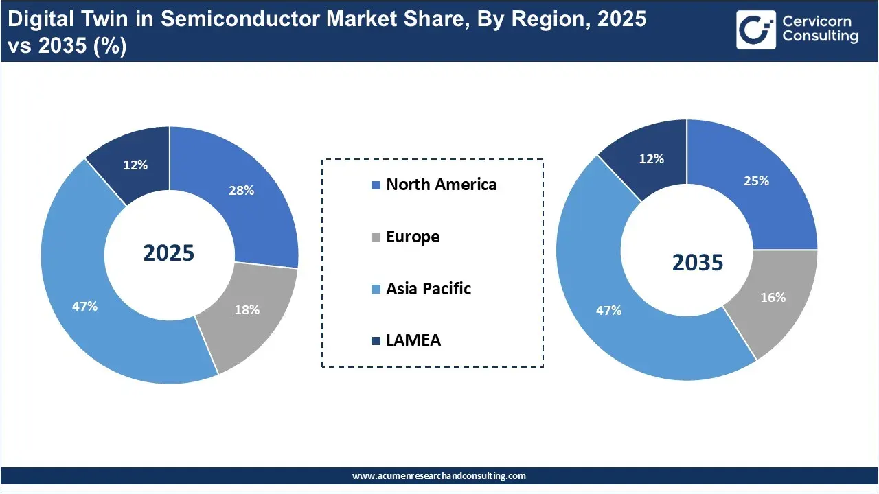 Digital Twin in Semiconductor Market Share, By Region, 2025 vs 2035 (%)