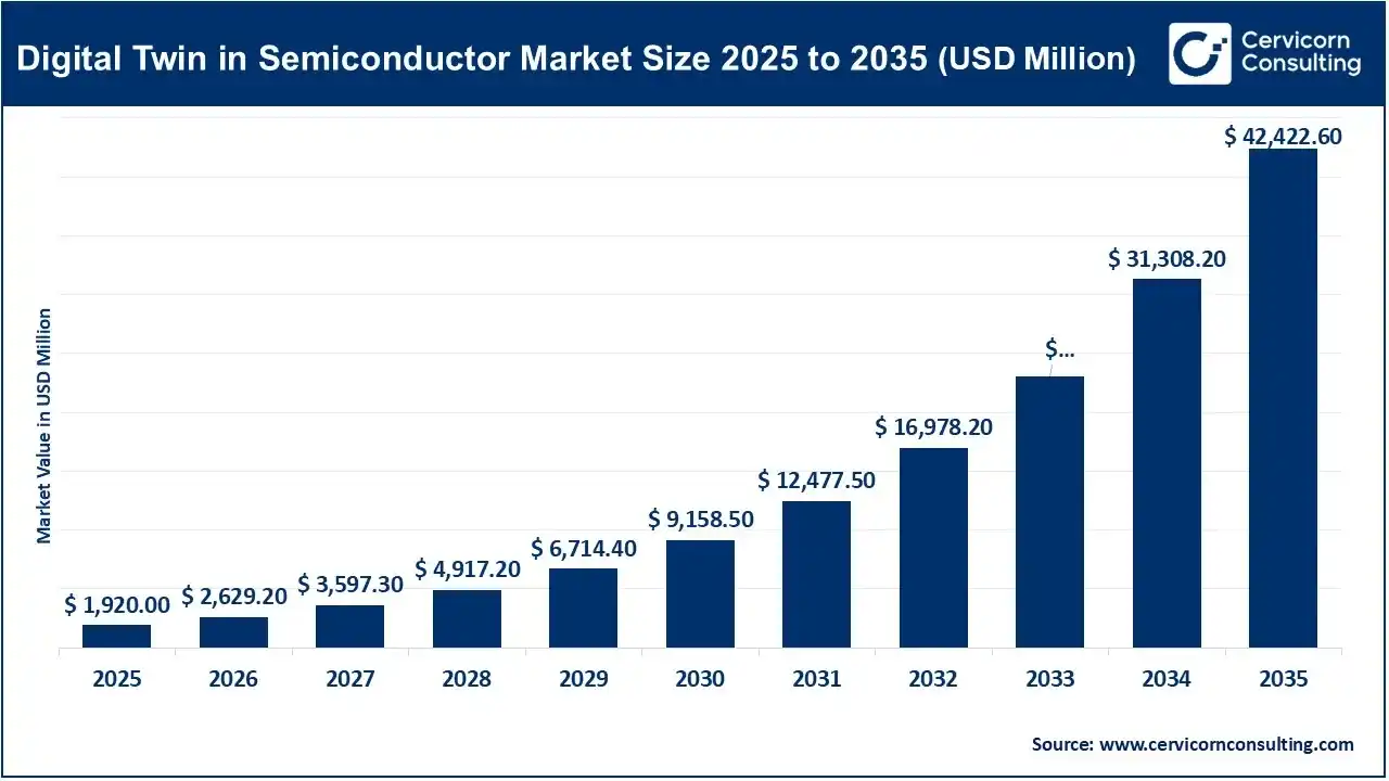 Digital Twin in Semiconductor Market Size 2025 to 2035