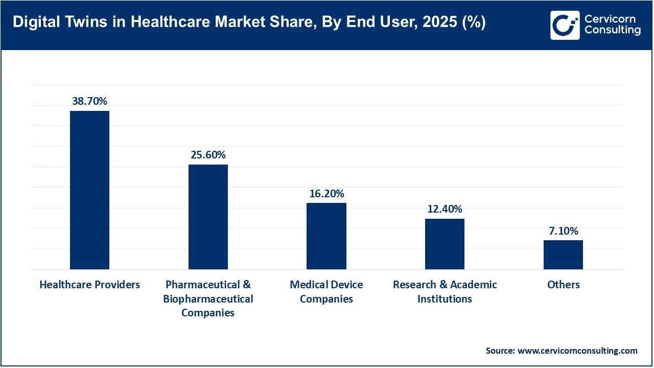 Digital Twins in Healthcare Market Share, By End User, 2025 (%) Digital Twins in Healthcare Market Share, By End User, 2025 (%)