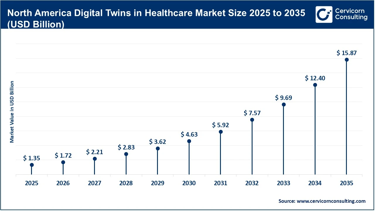 North America Digital Twins in Healthcare Market Size 2025 to 2035 (USD Billion) North America Digital Twins in Healthcare Market Size 2025 to 2035 (USD Billion)