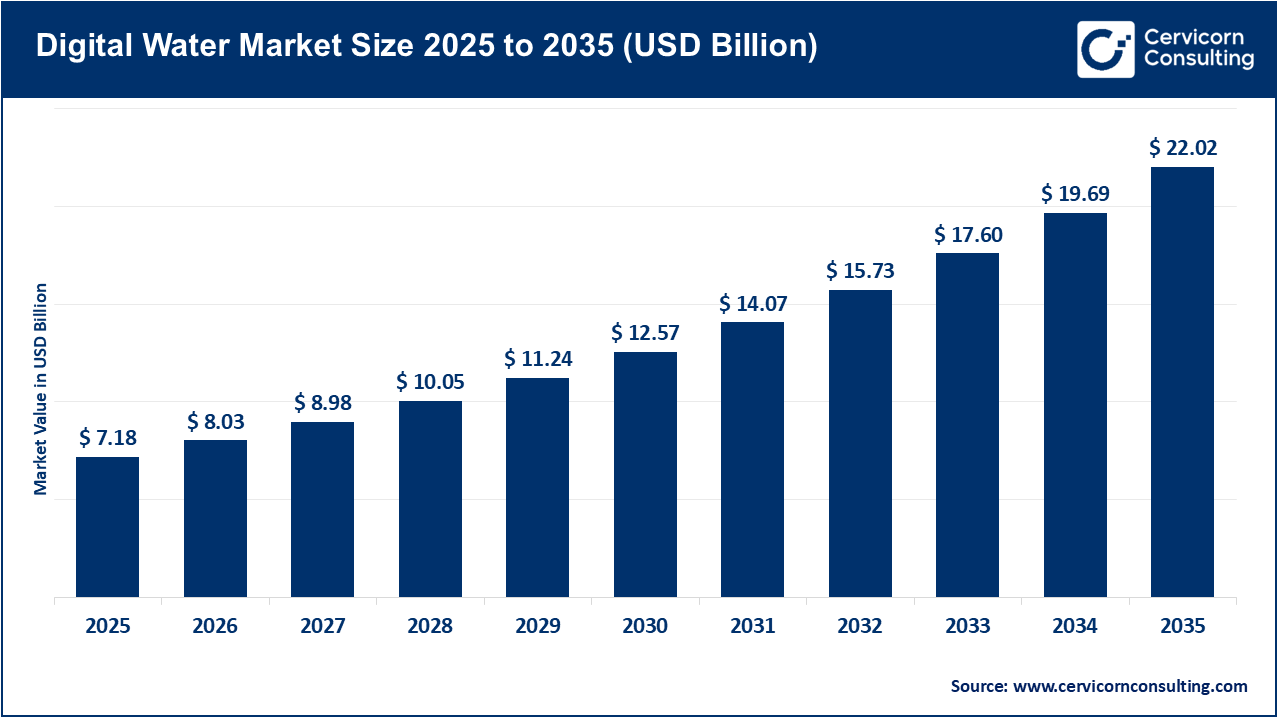 Digital Water Market Size 2026 to 2035