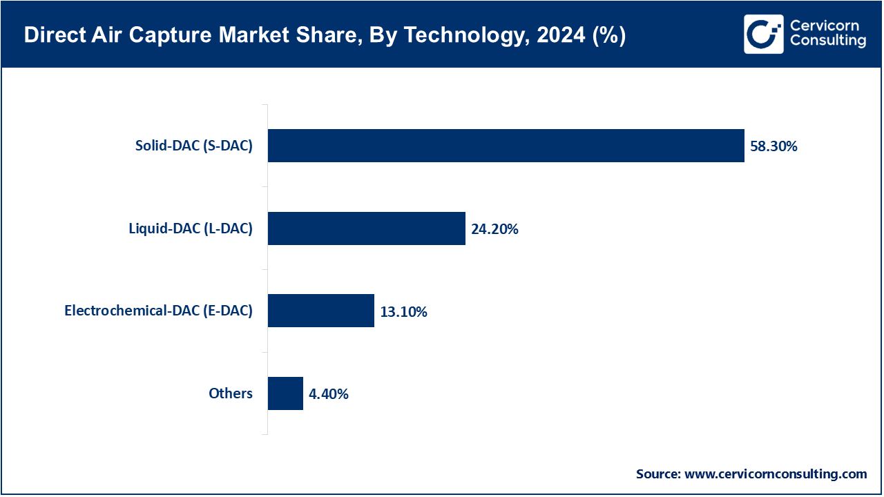 Direct Air Capture Market Share, By Technology, 2024 (%)