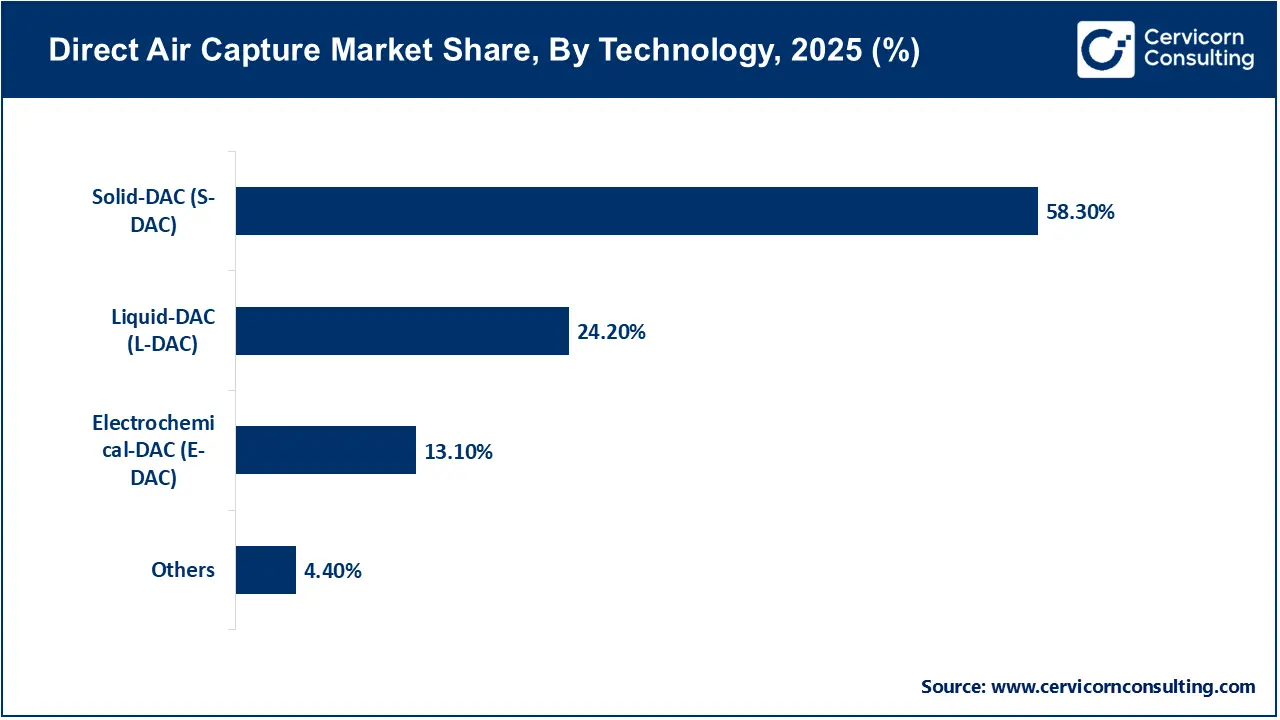 Direct Air Capture Market Share, By Technology, 2025 (%) Direct Air Capture Market Share, By Technology, 2025 (%)