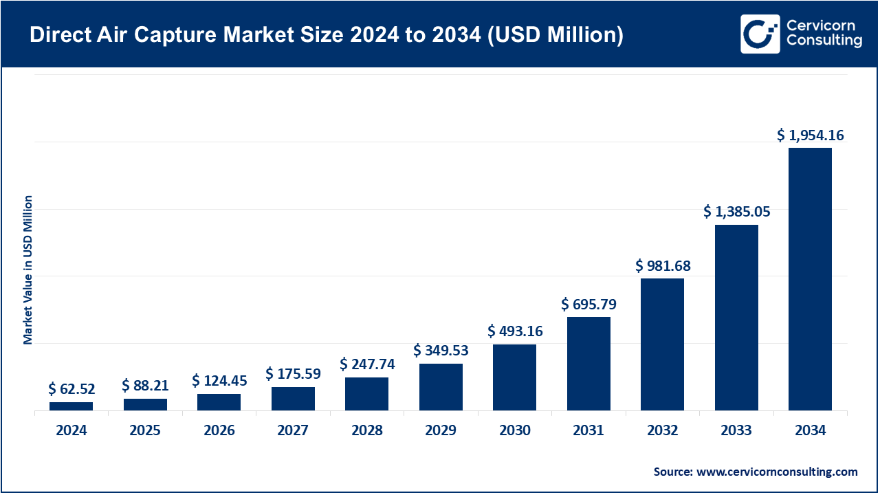 Direct Air Capture Market Size 2025 to 2034
