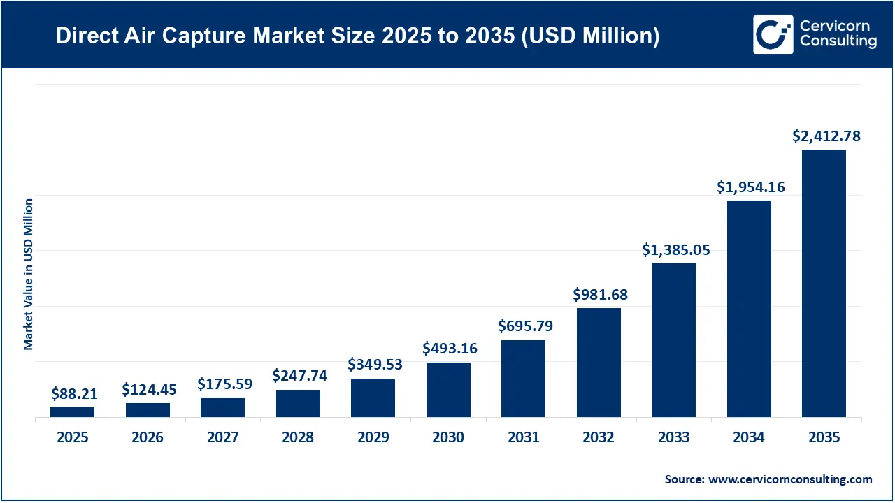 Direct Air Capture Market Size 2026 to 2035 Direct Air Capture Market Size 2026 to 2035