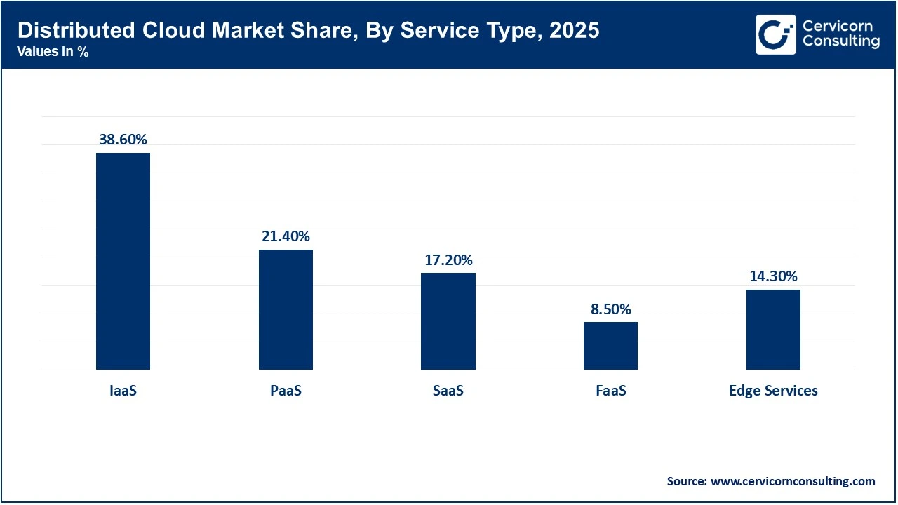 Distributed Cloud Market Share, By Service Type, 2025 (%) Distributed Cloud Market Share, By Service Type, 2025 (%)
