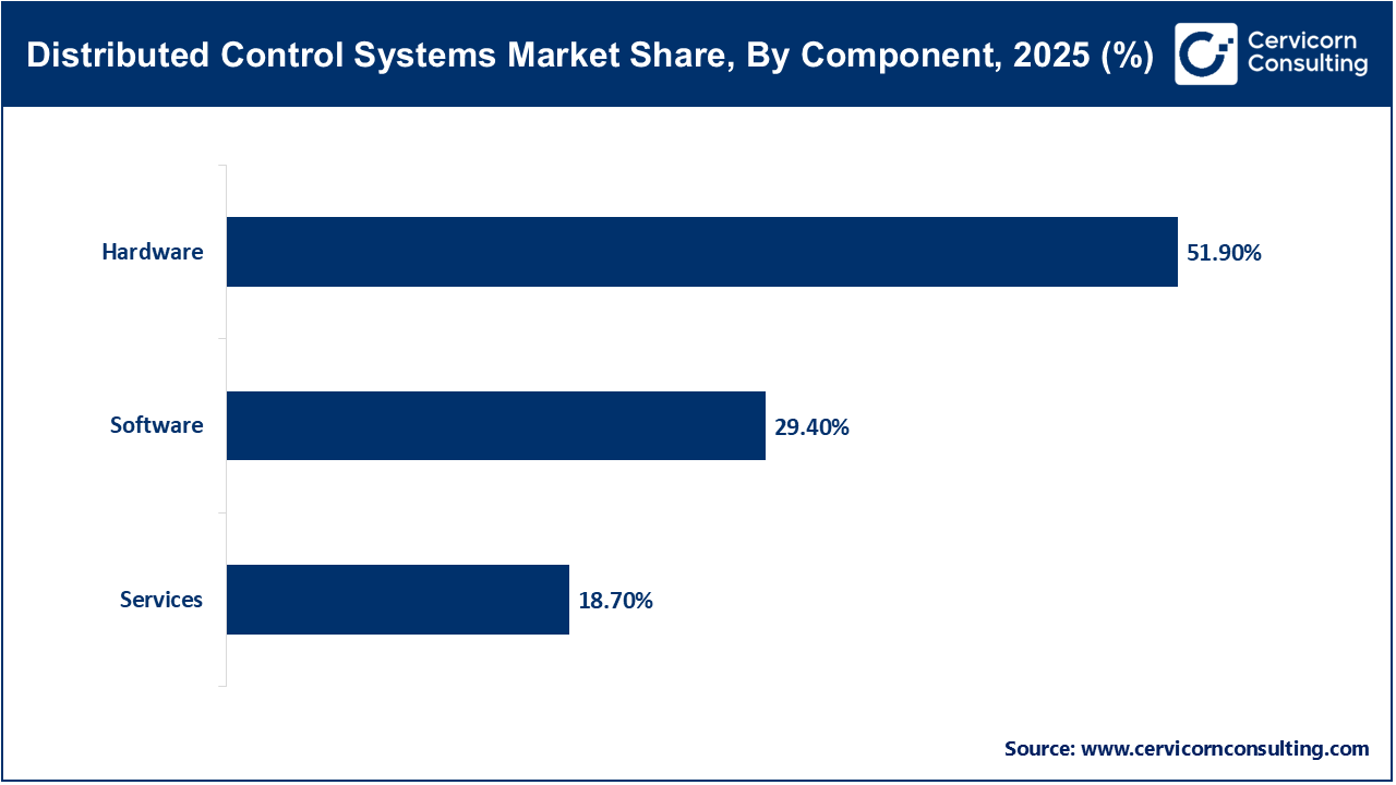 Distributed Control Systems Market Share, By Component, 2025 (%) Distributed Control Systems Market Share, By Component, 2025 (%)