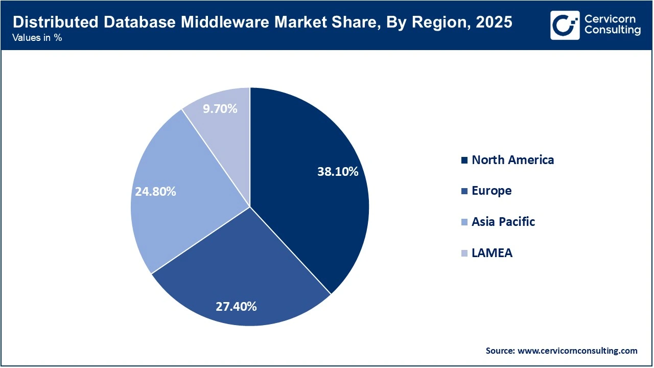 Distributed Database Middleware Market Share, By Region, 2025 Values in % Distributed Database Middleware Market Share, By Region, 2025 Values in %