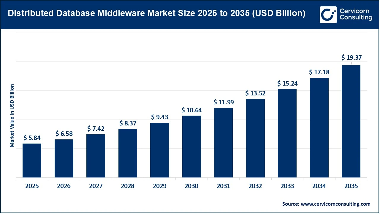 Distributed Database Middleware Market Size 2025 to 2035 Distributed Database Middleware Market Size 2025 to 2035