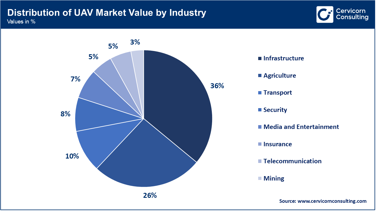 Distribution of UAV Market Value by Industry Distribution of UAV Market Value by Industry