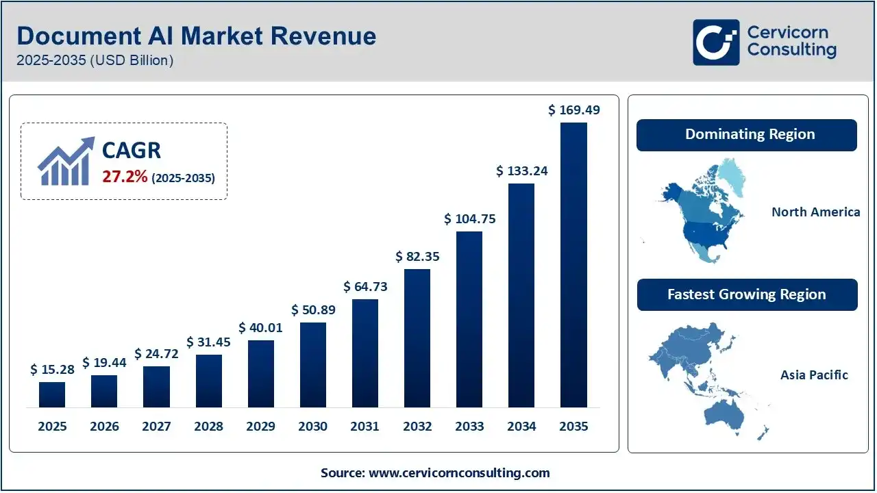 Document AI Market Revenue 2025-2035 (USD Billion) Document AI Market Revenue 2025-2035 (USD Billion)