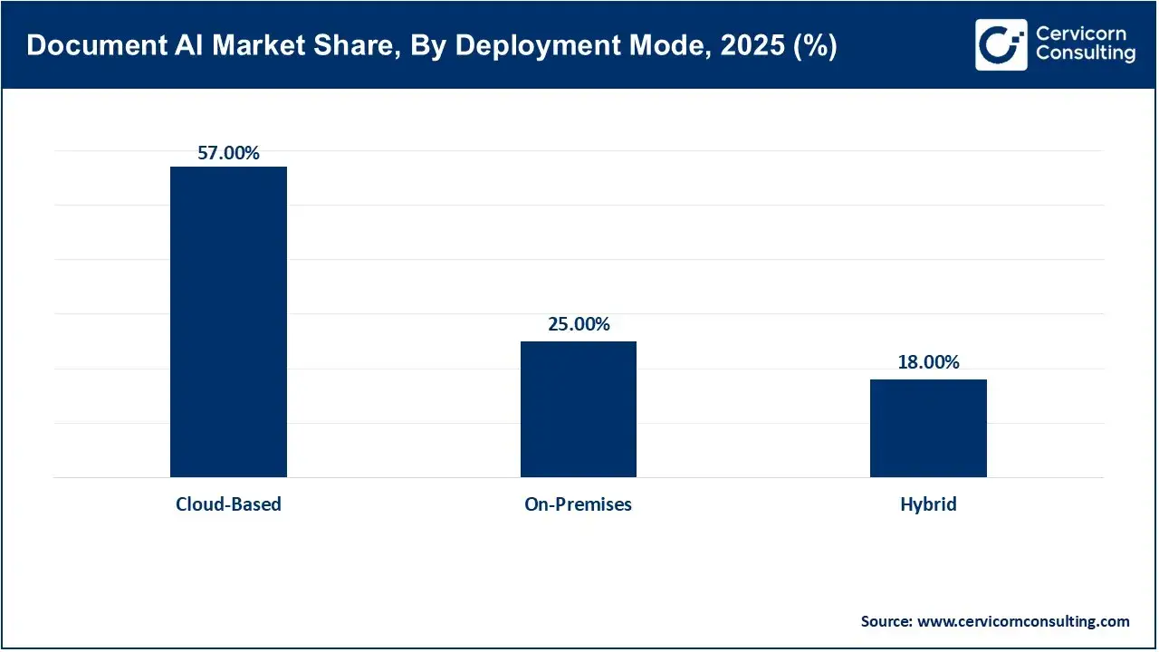 Document AI Market Share, By Deployment Mode, 2025 (%) Document AI Market Share, By Deployment Mode, 2025 (%)