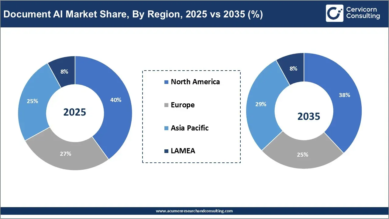 Document AI Market Share, By Region, 2025 vs 2035 (%) Document AI Market Share, By Region, 2025 vs 2035 (%)