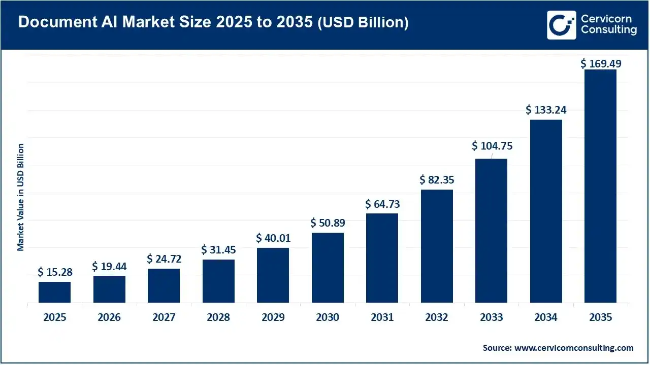 Document AI Market Size 2025 to 2035 Document AI Market Size 2025 to 2035
