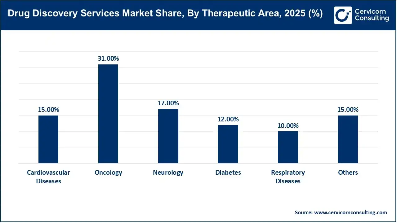 Drug Discovery Services Market Share, By Therapeutic Area, 2025 (%)