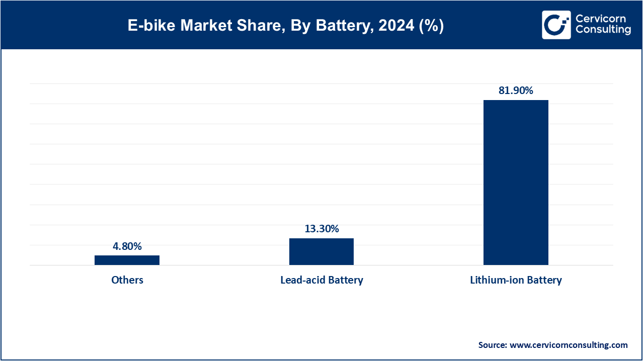 E-bike Market Share, By Battery, 2024 (%)