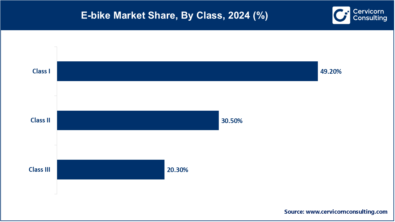 E-bike Market Share, By Class, 2024 (%)