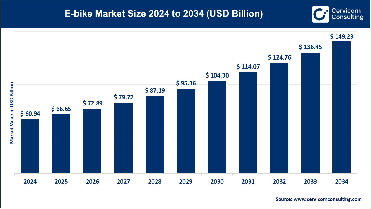 E-bike Market Size 2025 to 2034