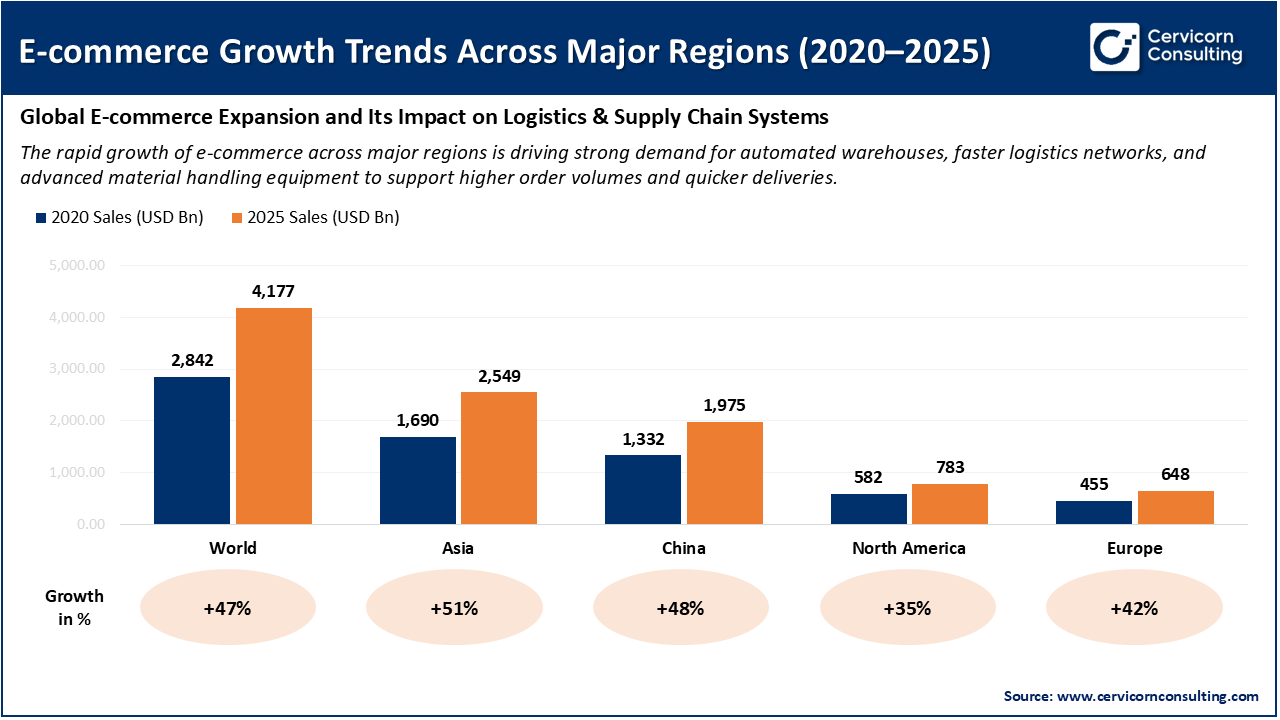 E-commerce Growth Trends Across Major Regions (2020–2025)