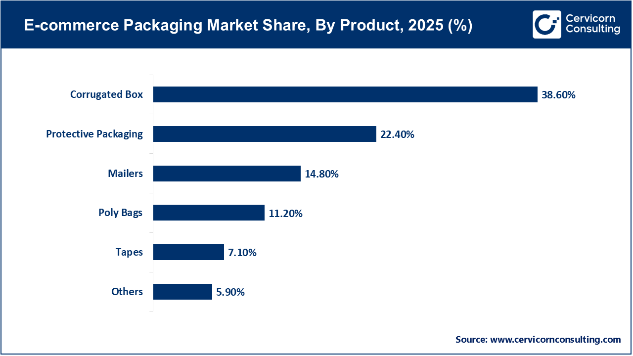 E-commerce Packaging Market Share, By Product, 2025 (%) E-commerce Packaging Market Share, By Product, 2025 (%)