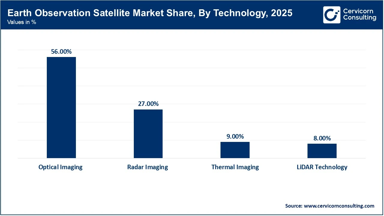 Earth Observation Satellite Market Share, By Technology, 2025 (%)