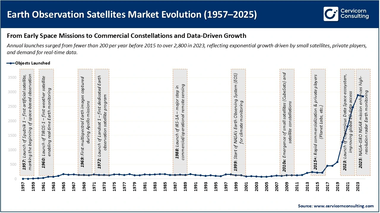 Earth Observation Satellites Market Evolution (1957&ndash;2025)