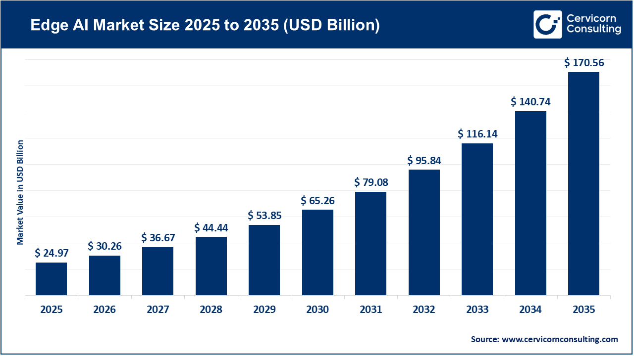 Edge AI Market Size 2026 to 2035