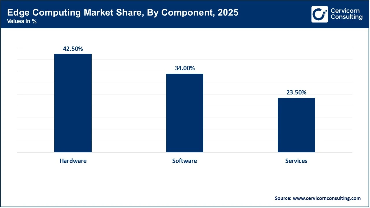 Edge Computing Market Share, By Component, 2025 (%)