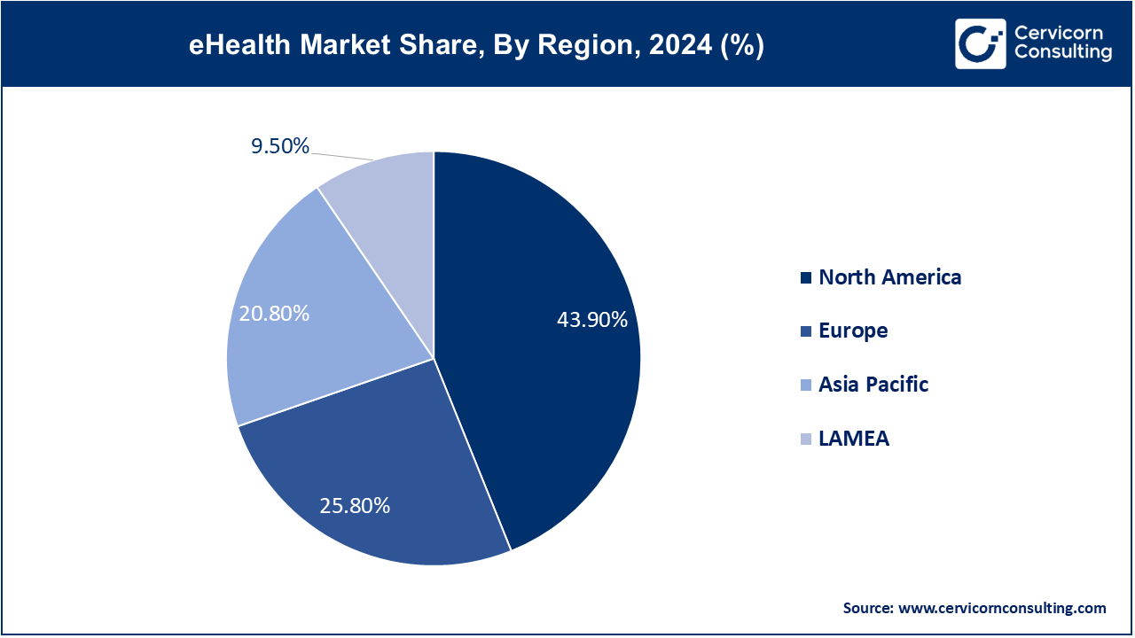 eHealth Market Share, By Region, 2024 (%)