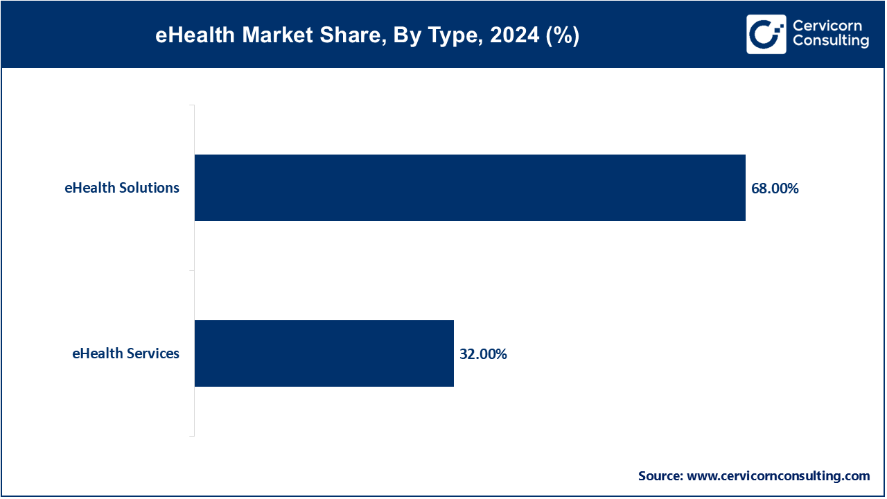 eHealth Market Share, By Type, 2024 (%)