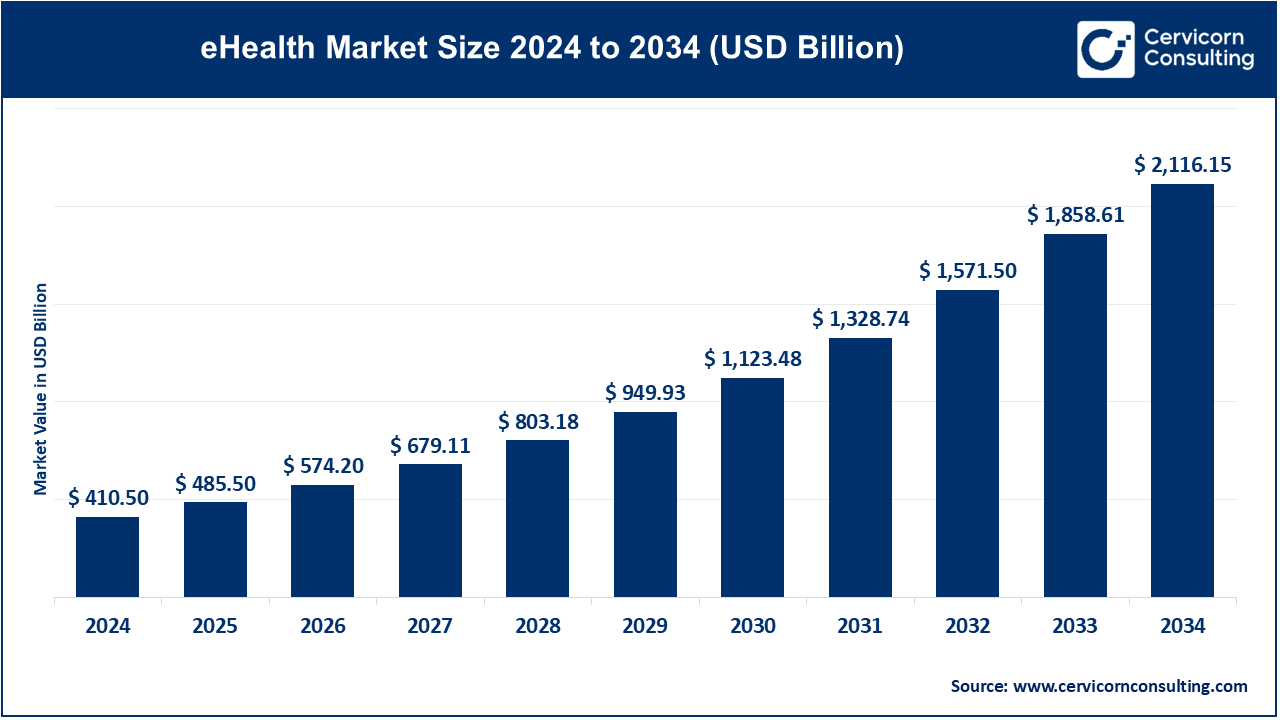 eHealth Market Size 2025 to 2034