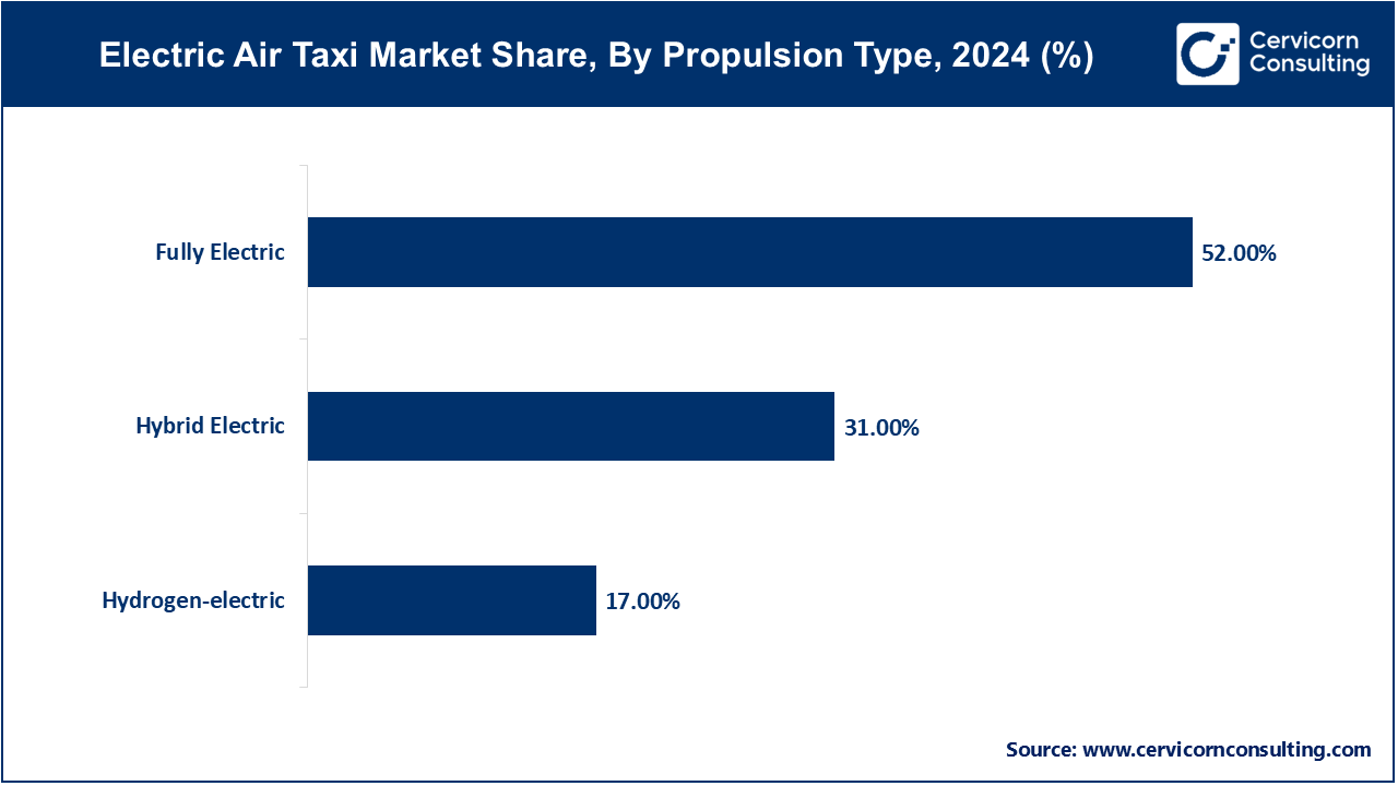 Electric Air Taxi Market Share, By Propulsion Type, 2024 (%)