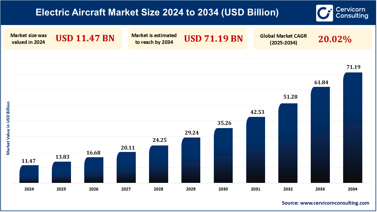 Electric Aircraft Market Research Report 2025 to 2034