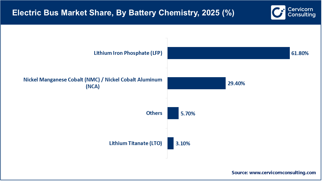 Electric Bus Market Share, By Battery Chemistry, 2025 (%)