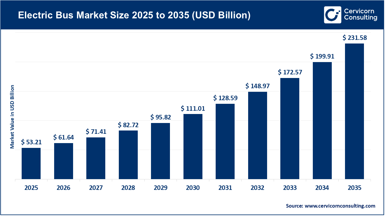 Electric Bus Market Size 2026 to 2035