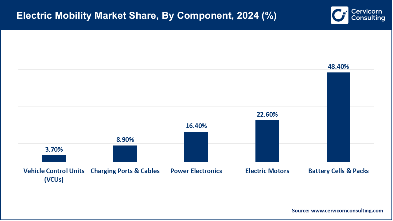 Electric Mobility Market Share, By Component, 2024 (%) Electric Mobility Market Share, By Component, 2024 (%)