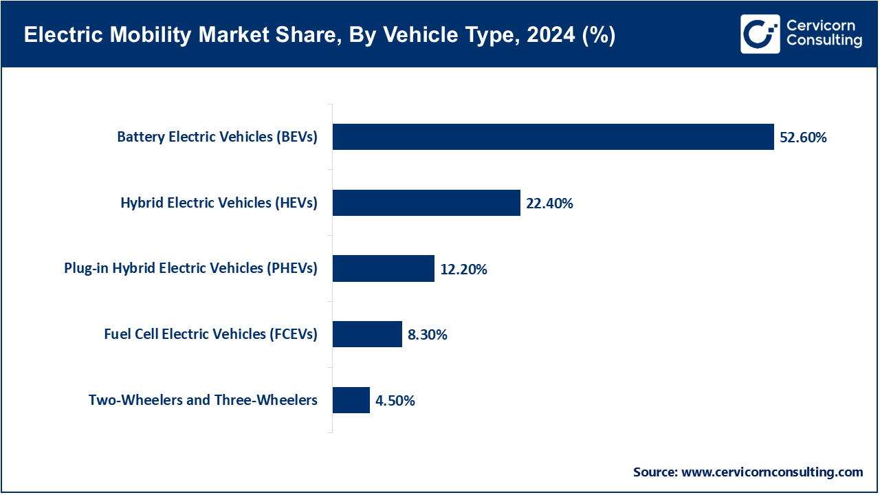 Electric Mobility Market Share, By Vehicle Type, 2024 (%) Electric Mobility Market Share, By Vehicle Type, 2024 (%)