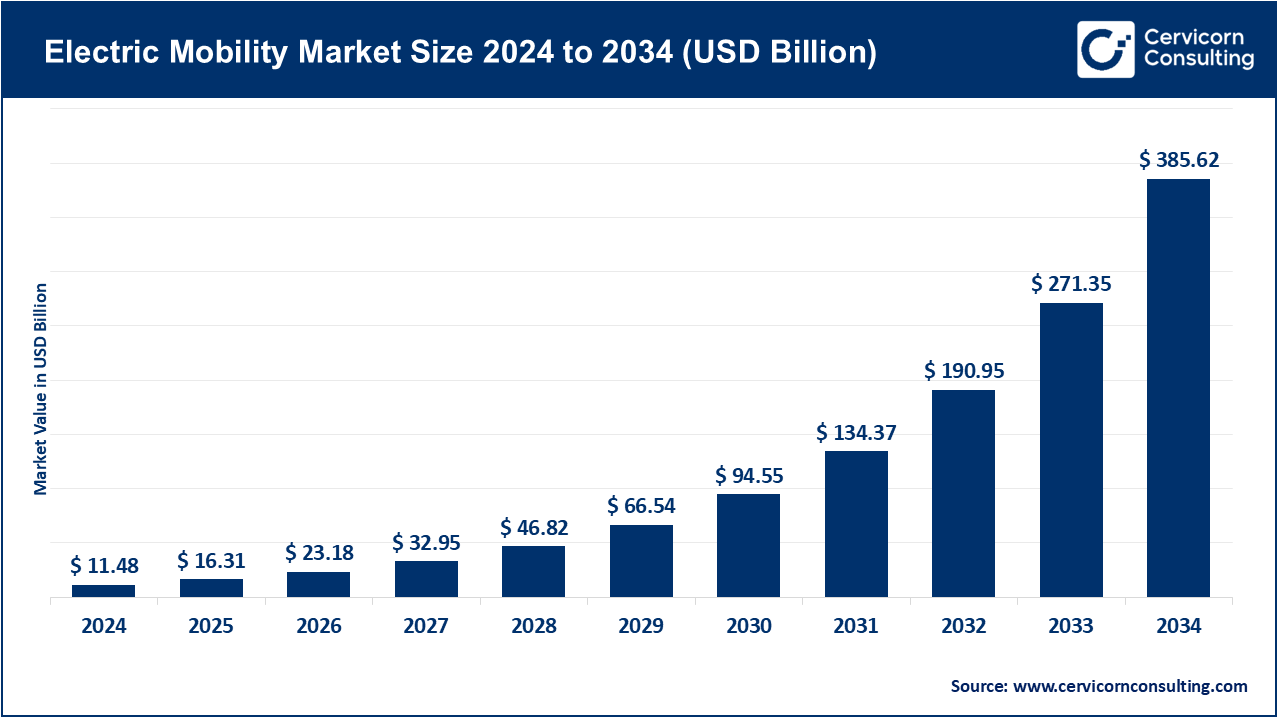 Electric Mobility Market Size 2025 to 2034 Electric Mobility Market Size 2025 to 2034