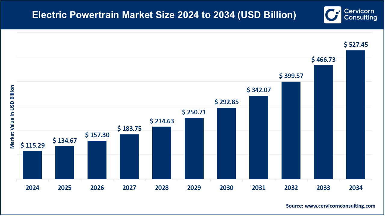 Electric Powertrain Market Size 2025 to 2034