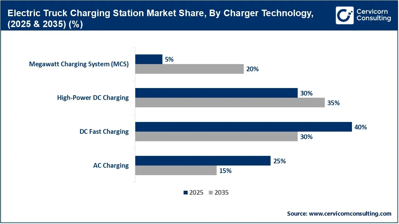 Electric Truck Charging Station Market Share, By Charger Technology, (2025 & 2035) (%) Electric Truck Charging Station Market Share, By Charger Technology, (2025 & 2035) (%)
