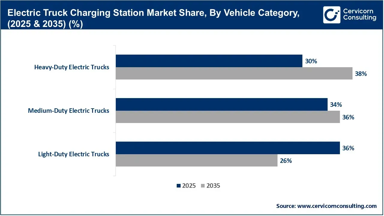Electric Truck Charging Station Market Share, By Vehicle Category, (2025 & 2035) (%) Electric Truck Charging Station Market Share, By Vehicle Category, (2025 & 2035) (%)