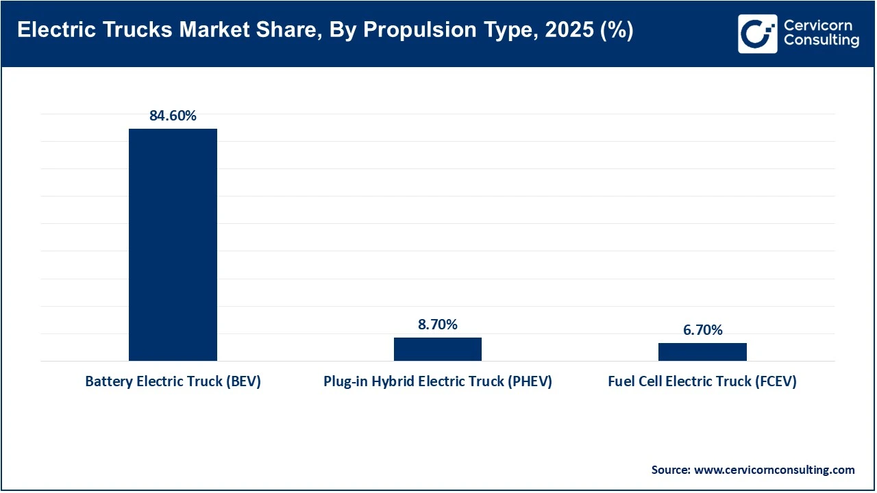 Electric Trucks Market Share, By Propulsion Type, 2025 (%) Electric Trucks Market Share, By Propulsion Type, 2025 (%)