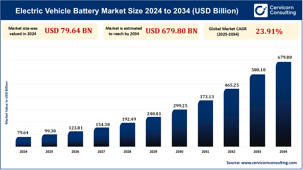 Electric Vehicle Battery Market Research Report 2025 to 2034