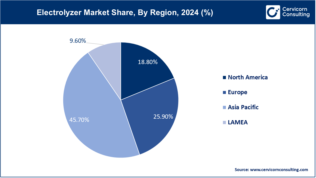 Electrolyzer Market Share, By Region, 2024 (%)