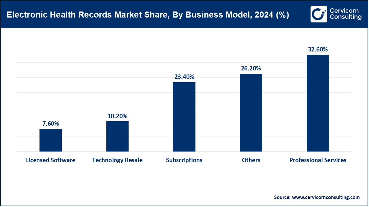 Electronic Health Records Market Share, By Business Model, 2024 (%)